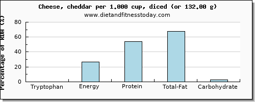 tryptophan and nutritional content in cheddar cheese